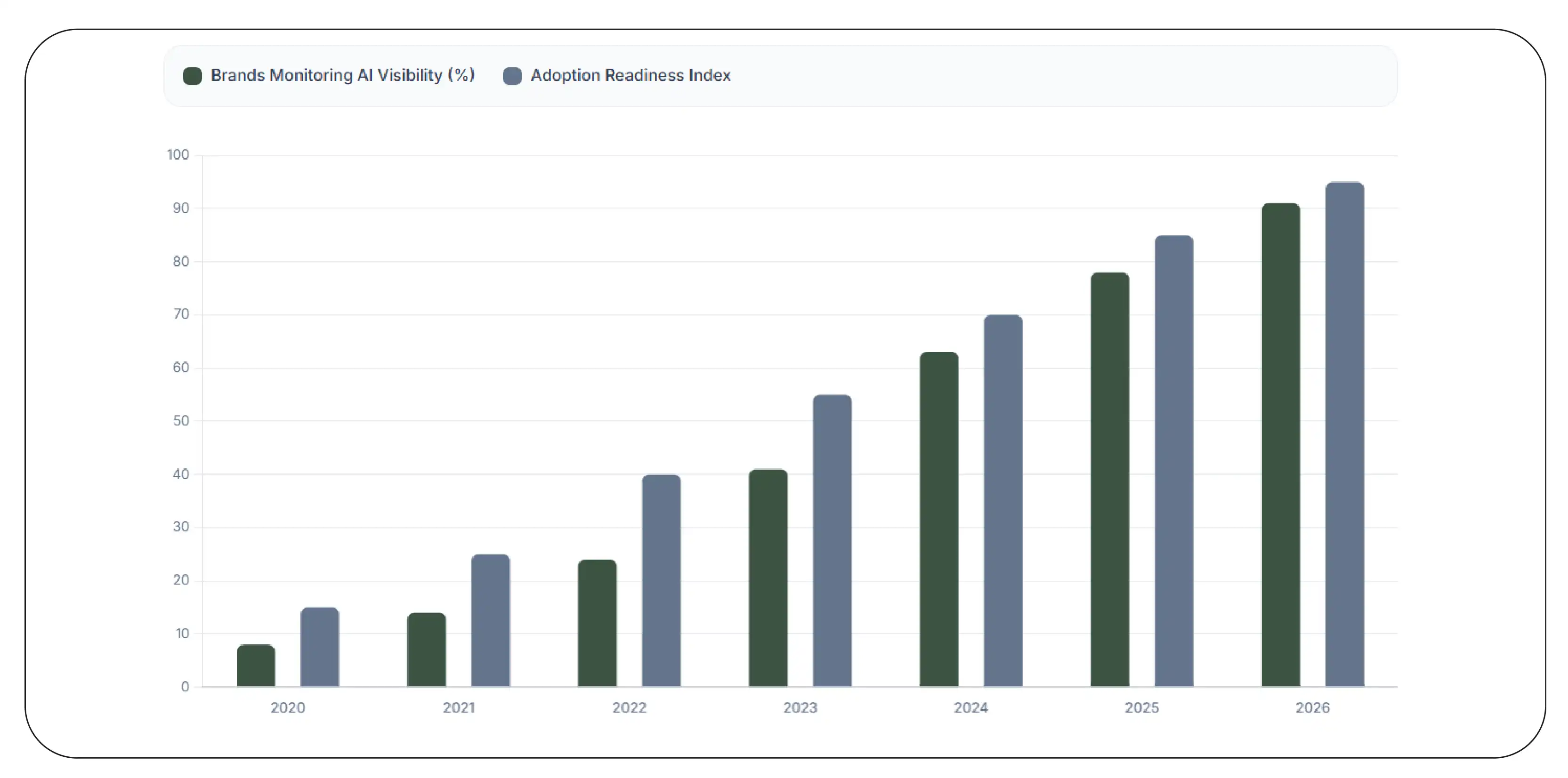 AI Brand Visibility Growth (2020–2026)